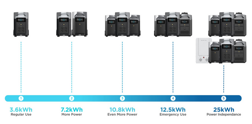 EcoFlow Зарядна станція DELTA Pro 3600 Вт/г DELTAPro-EU фото